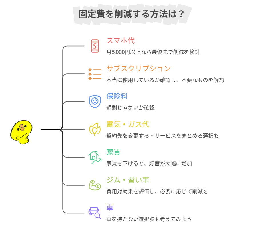 固定費を下げる